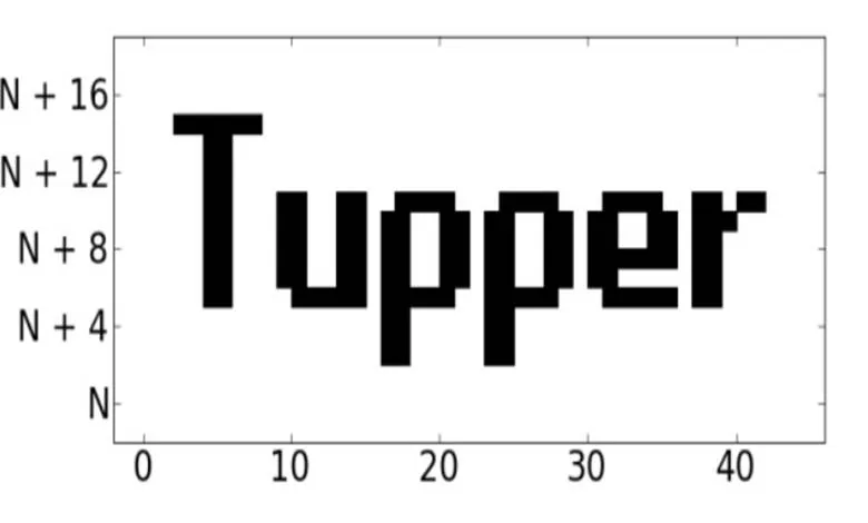 Tupper's Self-Referential Formula: Math That Draws Itself